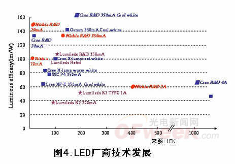 LEDɱLED뷢ЧǽLEDչ(